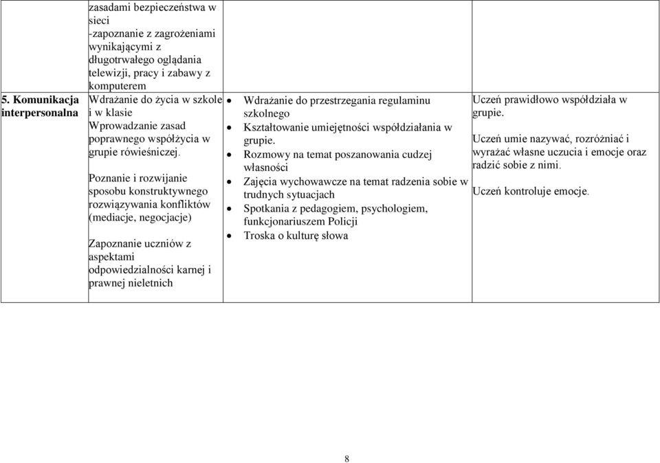 Poznanie i rozwijanie sposobu konstruktywnego rozwiązywania konfliktów (mediacje, negocjacje) Zapoznanie uczniów z aspektami odpowiedzialności karnej i prawnej nieletnich Uczeń prawidłowo współdziała