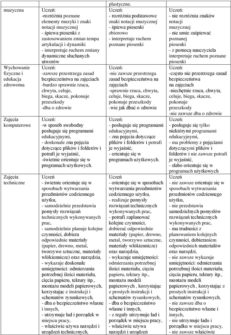 przeszkody -dba o zdrowie -w sposób swobodny posługuje się programami - doskonale zna pojęcia dotyczące plików i folderów i potrafi je wyjaśnić, -świetnie orientuje się w programach użytkowych.