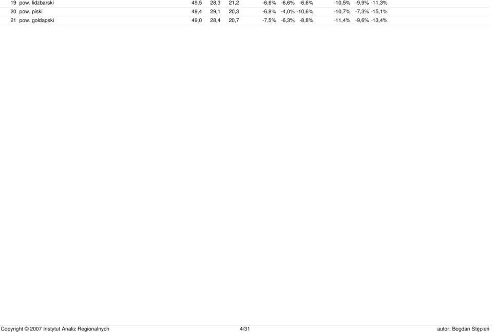 -9,9% -11,3% 20 pow.