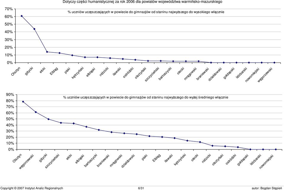 lidzbarski nowomiejski węgorzewski 90% 80% 70% 60% 50% 40% 30% 20% 10% 0% % uczniów uczęszczających w powiecie do gimnazjów od staninu najwyższego do wyżej średniego włącznie Olsztyn