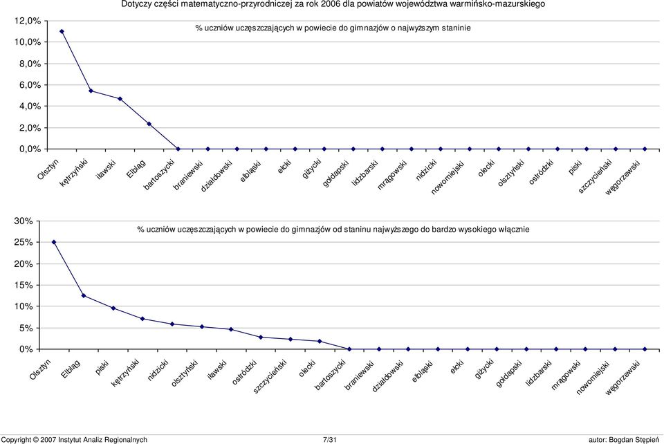 ostródzki piski szczycieński węgorzewski 30% 25% % uczniów uczęszczających w powiecie do gimnazjów od staninu najwyższego do bardzo wysokiego włącznie 20% 15% 10% 5% 0% Olsztyn Elbląg