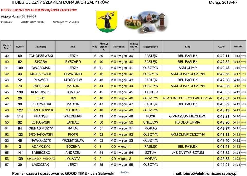 SŁAWOMIR M 42 M 0 i więcej 42 OLSZYTN AM OLIMP OLSZTYN 0:42:53 04:17 [] 43 52 PLAWGO MIROSŁAW M 43 M 0 i więcej 43 PASŁĘ BBL PASŁĘ 0:42:58 04:18 [] 44 73 ZARĘBSI MARCIN M 44 M 0 i więcej 44 OLSZTYN