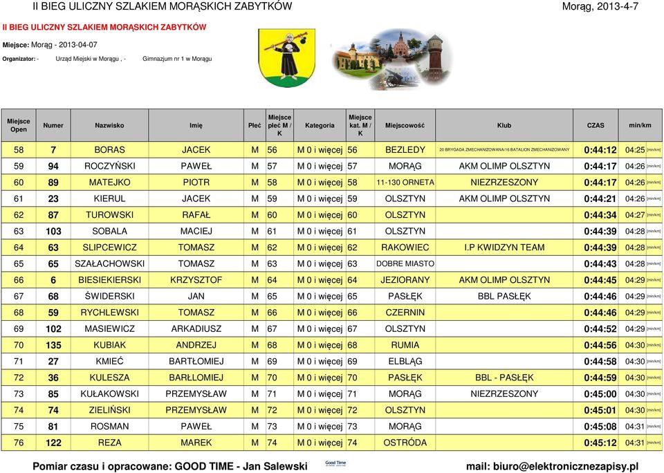 ORNETA NIEZRZESZONY 0:44:17 04:26 [] 61 23 IERUL JACE M 59 M 0 i więcej 59 OLSZTYN AM OLIMP OLSZTYN 0:44:21 04:26 [] 62 87 TUROWSI RAFAŁ M 60 M 0 i więcej 60 OLSZTYN 0:44:34 04:27 [] 63 103 SOBALA