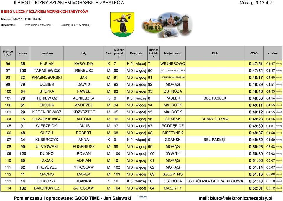 92 M 0 i więcej 92 MORĄG 0:48:29 04:51 [] 100 64 STĘPA PAWEŁ M 93 M 0 i więcej 93 OSTRÓDA 0:48:46 04:53 [] 101 70 TUNIEWICZ AGNIESZA 8 0 i więcej 8 PASŁĘ BBL PASŁĘ 0:48:56 04:54 [] 102 61 SIORA