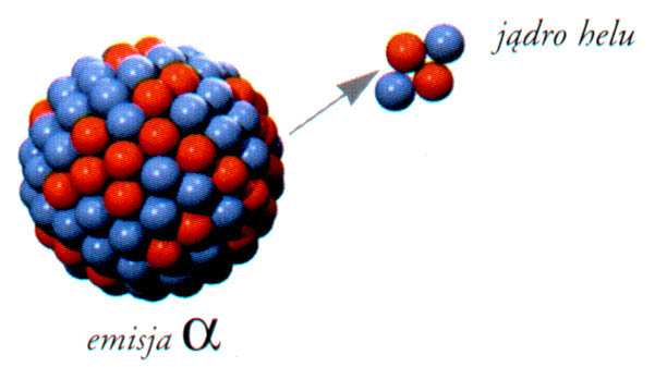 A Rozpad α A 4 X X + Z Z 2 4 2 He rozpad α polega na samorzutnej emisji jąder helu - rozpad ten jest charakterystyczny dla ciężkich jąder o liczbach masowych A>200 Zakład Biofizyki 13 4 2 He przy