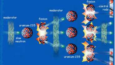 Reaktor jądrowy Problemy: ucieczka neutronów, neutrony z reakcji