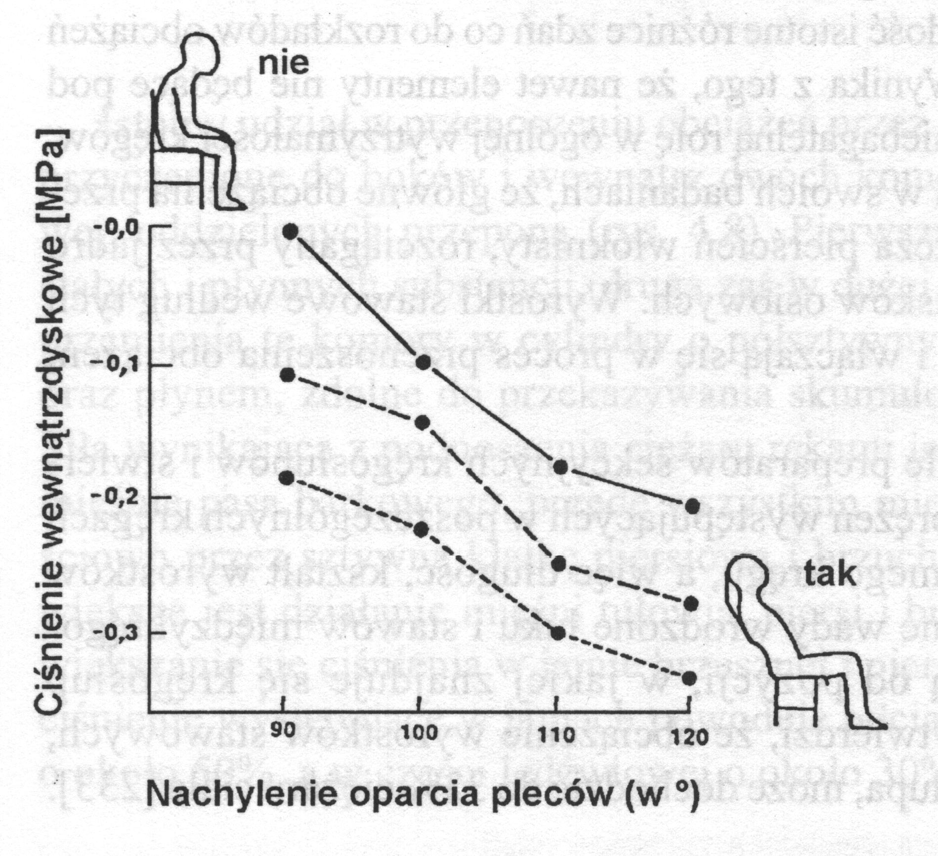 Wpływ zmian pochylenia i wysoko ci podnoszenia pleców podczas