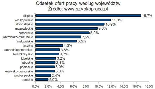 Najlepiej było w południowo-zachodniej Polsce W ciągu ostatnich trzech miesięcy najłatwiej było znaleźć zatrudnienie w Polsce południowozachodniej.