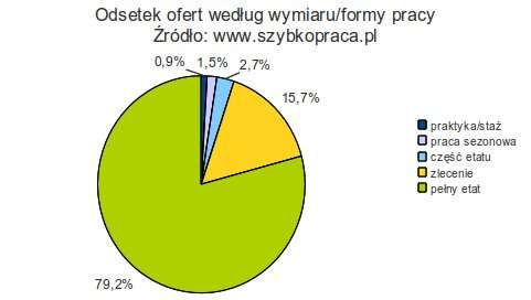 Potrzebni szeregowi pracownicy Powyższe dane pokrywają się także z podziałem ogłoszeń według poziomu stanowiska.