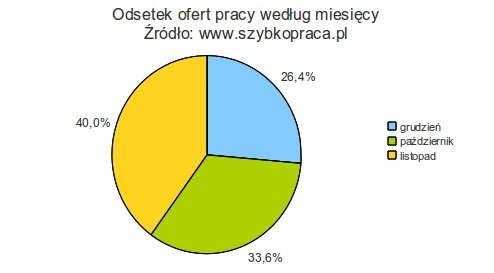 Najwięcej ofert w listopadzie Najlepszym miesiącem na szukanie zatrudnienia w IV kwartale 2011 roku był listopad. Opublikowano wtedy 40 proc. wszystkich ofert.