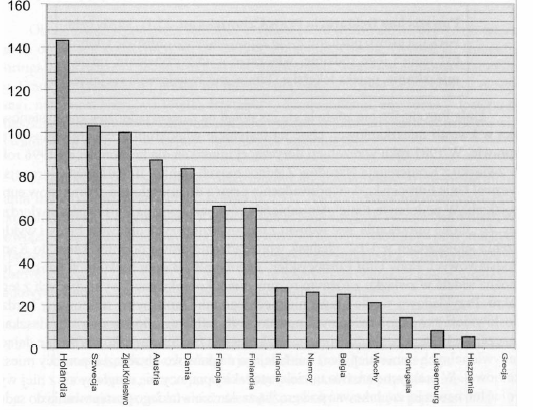 Ryc. 1. Społeczne mieszkania czynszowe na 1000 mieszkańców w wybranych państwach UE za: J. Życiński, Budownictwo mieszkaniowe w Europie Zachodniej.