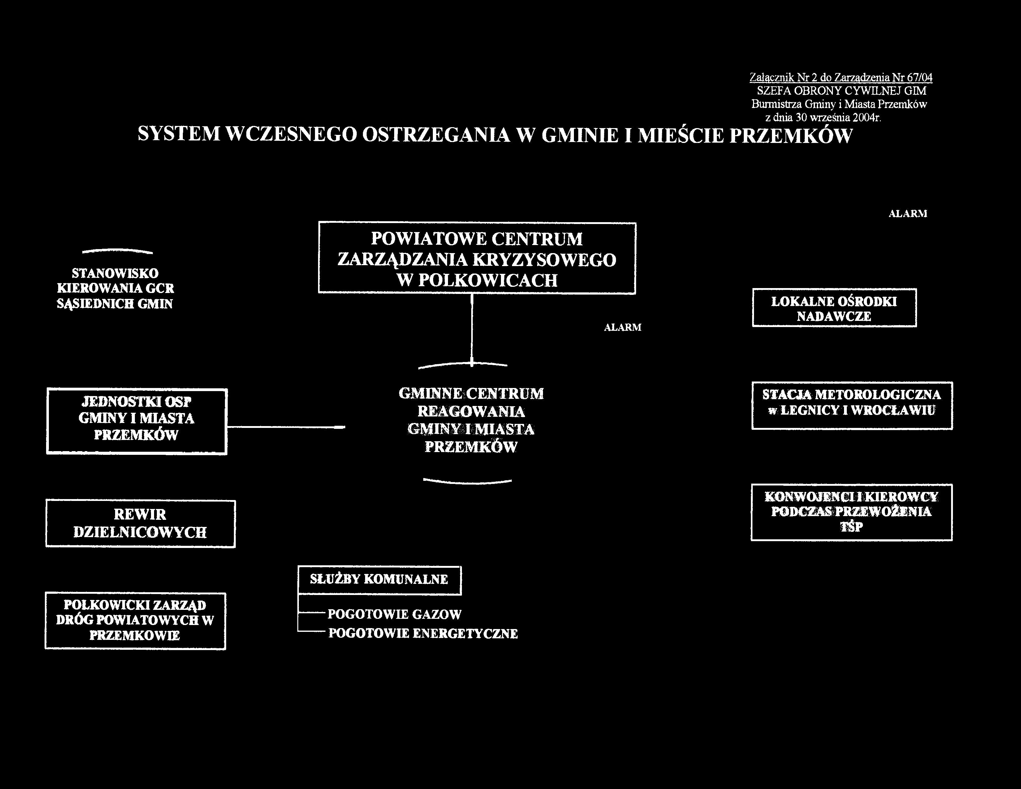 Załącznik Nr 2 do Zarządzenia Nr 67/04 SZEFA OBRONY CYWILNEJ GIM Burmistrza Gminy i Miasta Przemków z dnia 30 września 2004r.