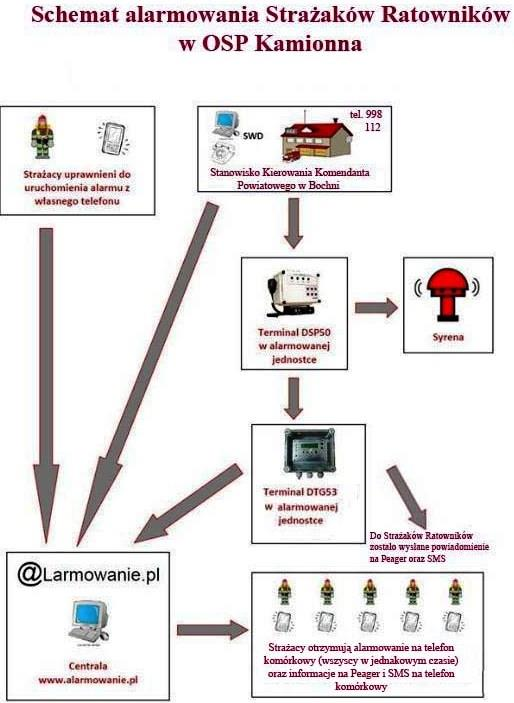 System selektywnego alarmowania z terminalem GSM