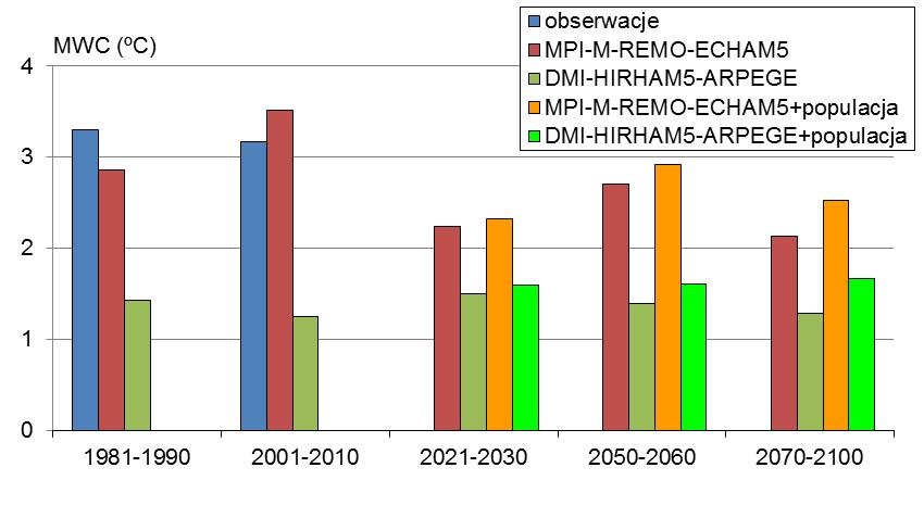 Zmiany natężenia MWC obserwowane i prognozowane Obserwowane (w latach 1981-2010) oraz modelowane dla lat 1981-2100 uśrednione wartości maksymalne MWC w Warszawie 2 powszechnie używane modele