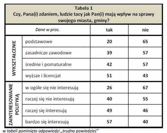 Zadanie 7. (3 p.) Spośród podanych przykładów, podkreśl wszystkie cnoty obywalskie Odwaga, nietoleracja, uczciwość, lekkomyślność, odpowiedzialność. Zadanie 8. (2 p.