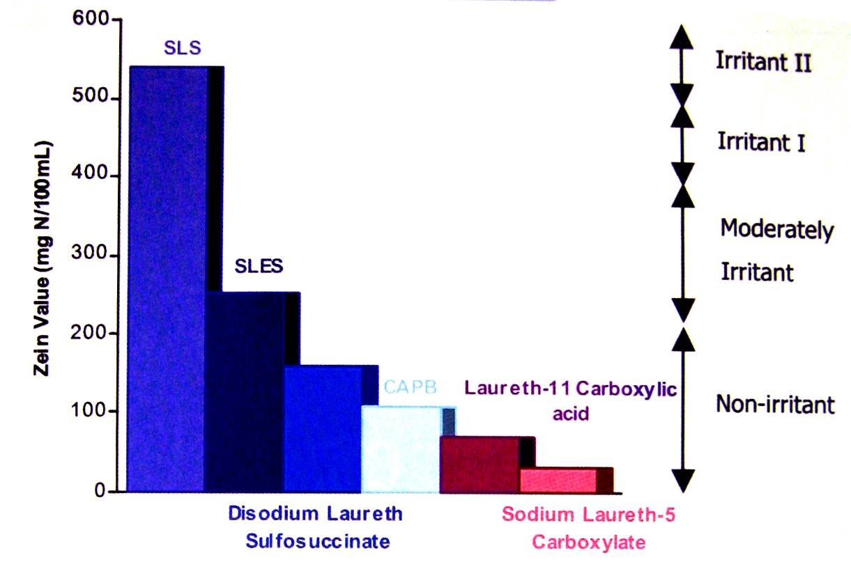 6 WPŁYW ANINWYCH SPC NA SKÓRĘ Test Zeinowy (Zeina - białko ekstrahowane z kukurydzy) - wprowadzenie zeiny (1%) do roztworu wodnego badanej substancji - wytrząsanie w 36ºC przez 1h SLS: Sodium Lauryl