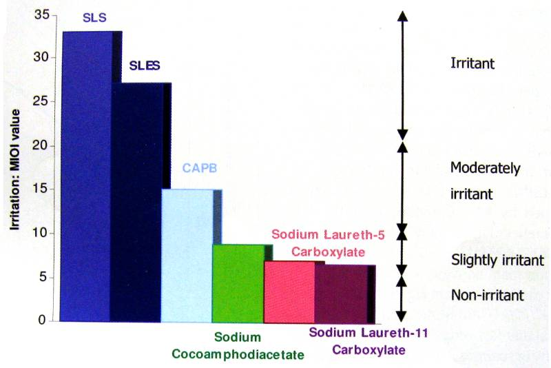 7 WPŁYW ANINWYCH SPC NA SKÓRĘ Test RBC (Red Blood Cell Test) test czerwonych ciałek krwi - wprowadzenie 0,1% substancji aktywnej do zawiesiny czerwonych krwinek SLS: Sodium Lauryl Sulfate SLES: