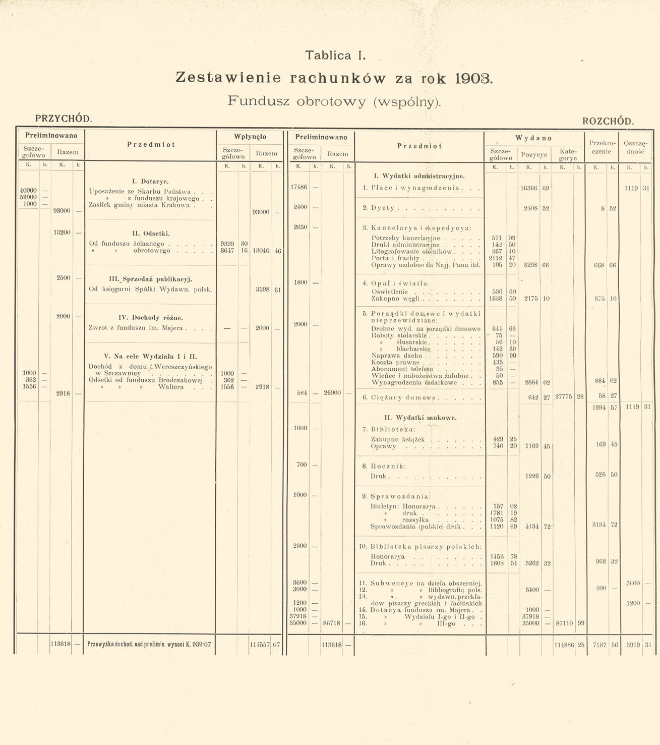 PRZYCHÓD. Tablica I. Zestawienie rachunków za rok 1903. Fundusz obrotowy (wspólny). ROZCHOD, Preliminowano Razem Przedmiot Wpłynęło Razem Preliminowano Razom Przedmiot \ Wydano K. h. K. h K. h. K. h. K. h. K. b.