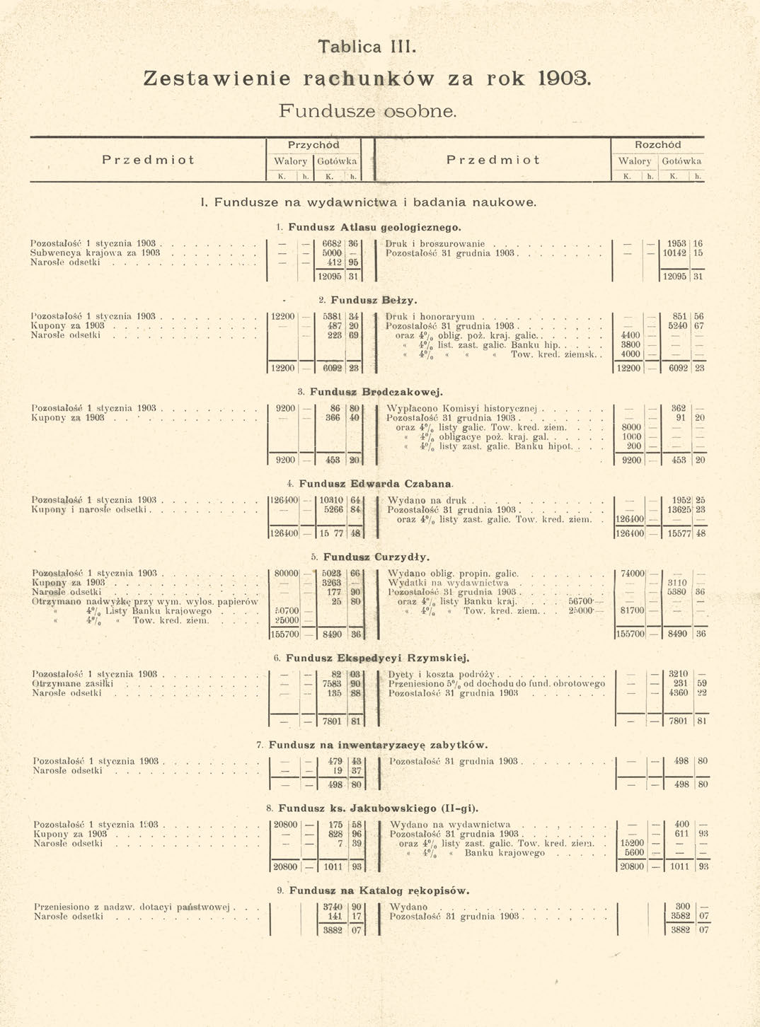 Tablica III. Zestawienie rachunków za rok 1903. Fundusze osobne.» Przedmiot Przychód Rozchód Walory Gotówka Przedmiot Walory Gotówka K. h. K.! h. K. i h. 1 K. h. I. Fundusze na wydawnictwa i badania naukowe.