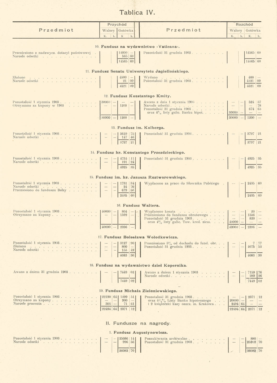 Tablica IV. Przychód Rozchód Przedmiot Walory Gotówka Przedmiot Walory Gotówka K. h. K : h. K. h. 1 K. h. Przeniesiono z nadzwycz. dotacyi Narosłe odsetki Złożone Narosłe odsetki 10.