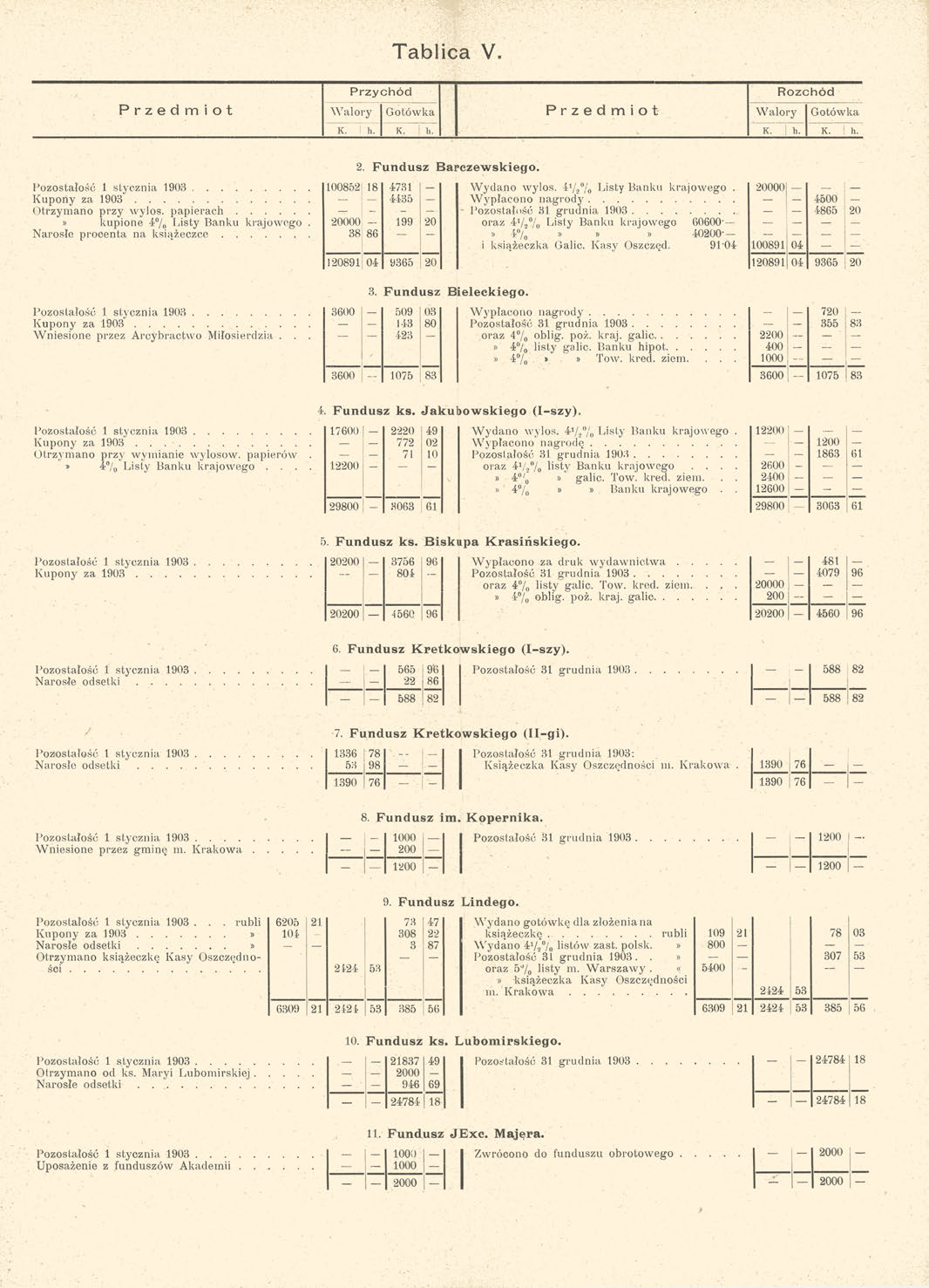 Tablica V. Przychód Rozchód Przedmiot Walory Gotówka Przedmiot Walory Gotówka K. 1 h. K. : h. K. h. K. I h. Pozostałość l stycznia 1903 Kupony za 1903 Otrzymano przy wylos.