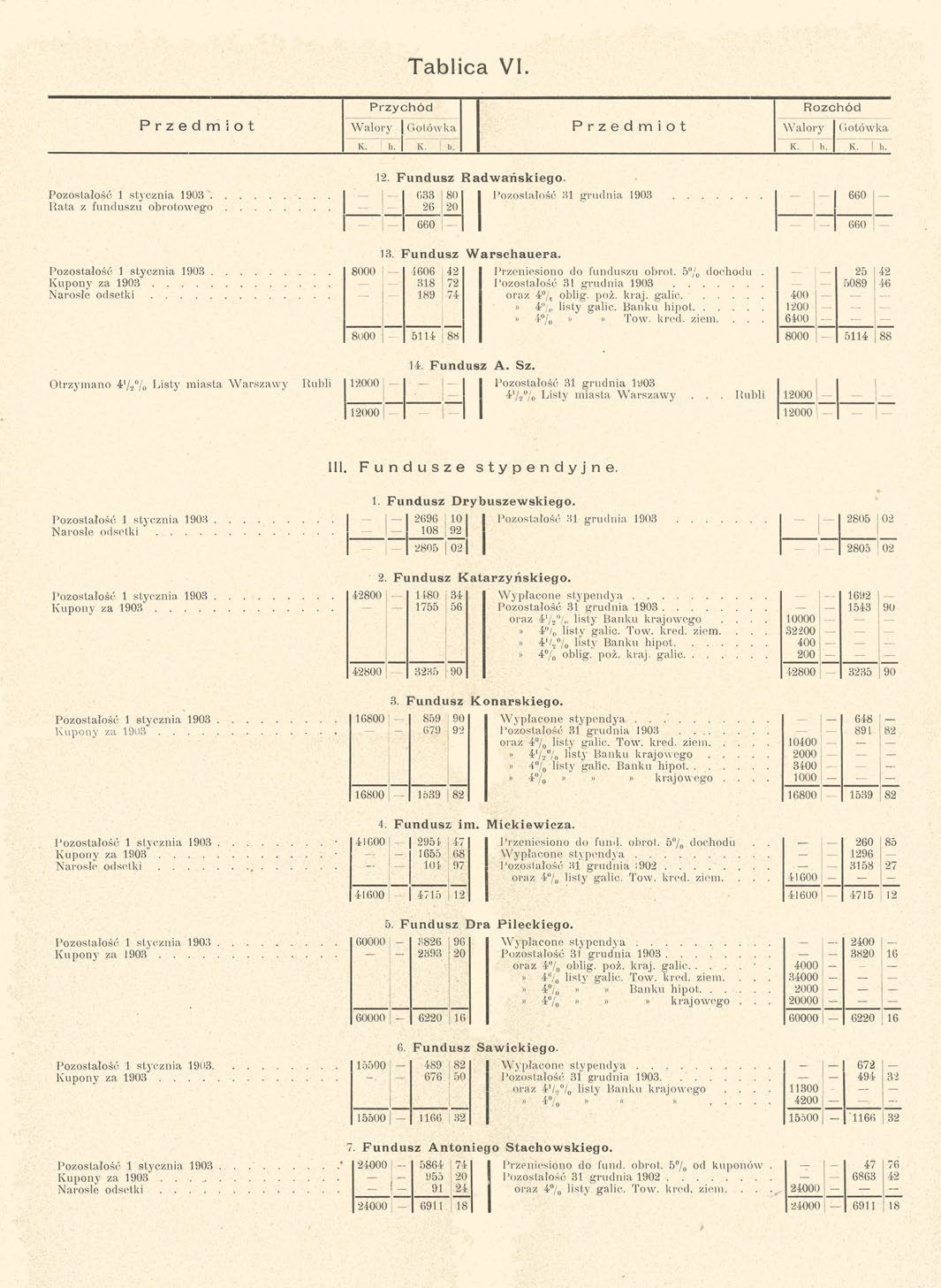 Tablica VI. Przychód Rozchód Przedmiot Walory Gotówka Przedmiot Walory Gotówka K. h. 1 K. i li. K. h. Iv. h. Pozostałość 1 stycznia 1903 633 I 80 Bata z funduszu obrotowego 26 20 12.