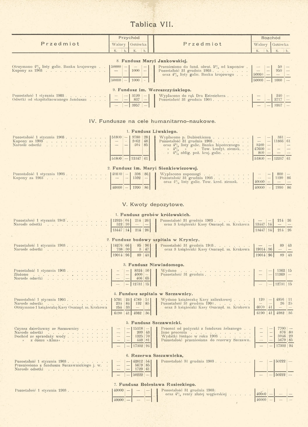 Tablica VII. Przychód Rozchód Przedmiot Walory Gotówka Przedmiot W alory Gotówka K. j h. K.! h. K. h. K. -h. Otrzymano 4 / tl listy galie. Banku krajowego.. Kupony za 1903 8 Fundusz Maryi Jankowskiej.