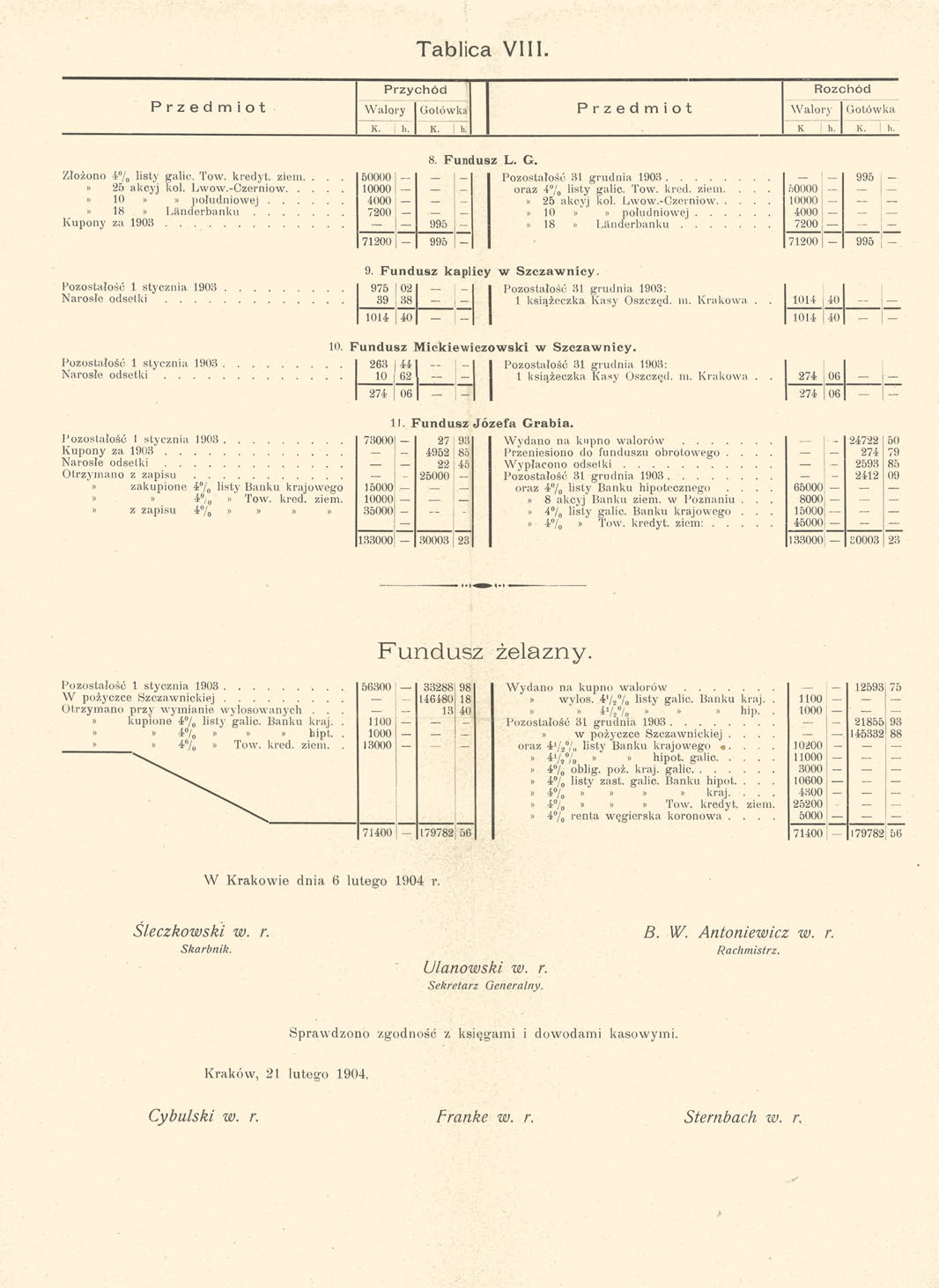 Tablica VIII. Przychód Rozchód Przedmiot Walory Gotówka Przedmiot Walory Gotówka K. : h. K. h. K h. K. I li. Złożono 4 0 / 0 listy galie. Tow. kredyt, ziem..» 25 akeyj kol. Lwow.-Czerniow.