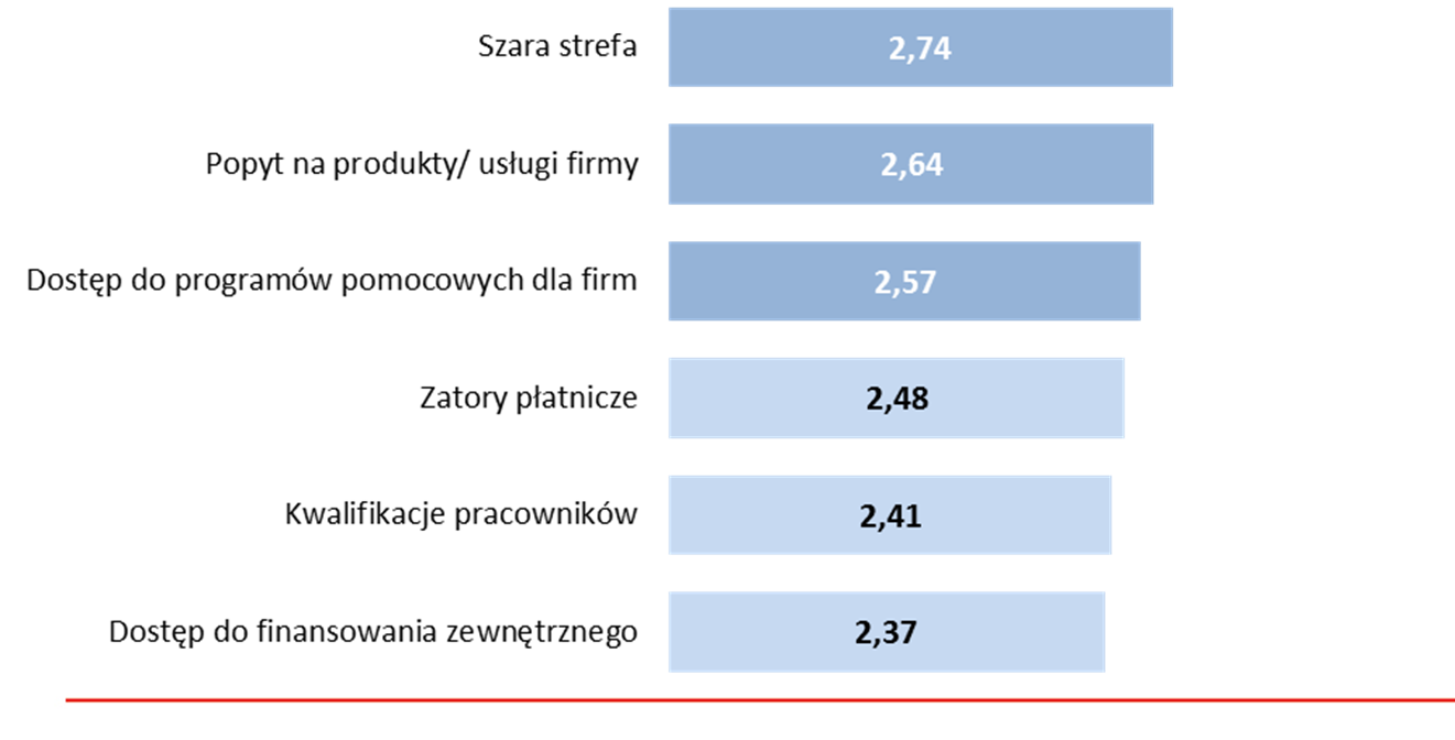 Bariery rozwojowe wskazywane przez przedsiębiorców są niezmiennie - podatki, koszty pracy i konkurencja innych firm 100,5 Jakość usług świadczonych przedsiębiorcom przez lokalną administrację 102,0