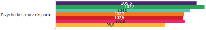 Coraz większe grono mikro i małych firm czerpie korzyści z eksportu przy istotnie wyższej (+ 8 pkt) ocenie przychodów z eksportu niż przychody ogółem Odsetek eksportujących mikro i małych firm Ocena