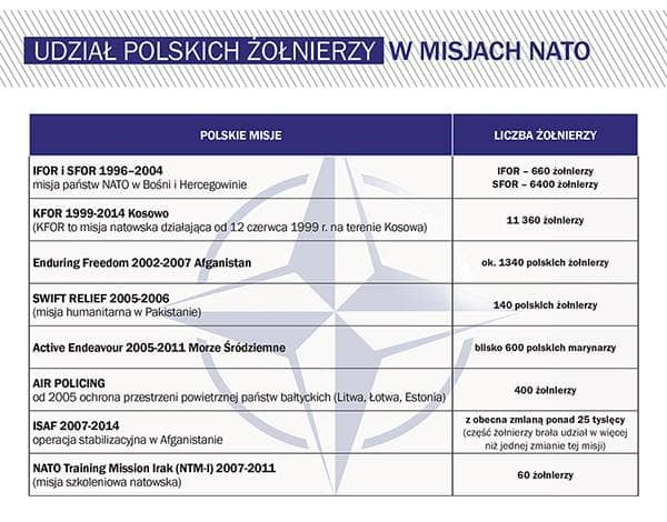 Od 1996 roku, najpierw jako partner, a potem członek NATO, Polska wzięła udział w 13 misjach i operacjach sojuszniczych.
