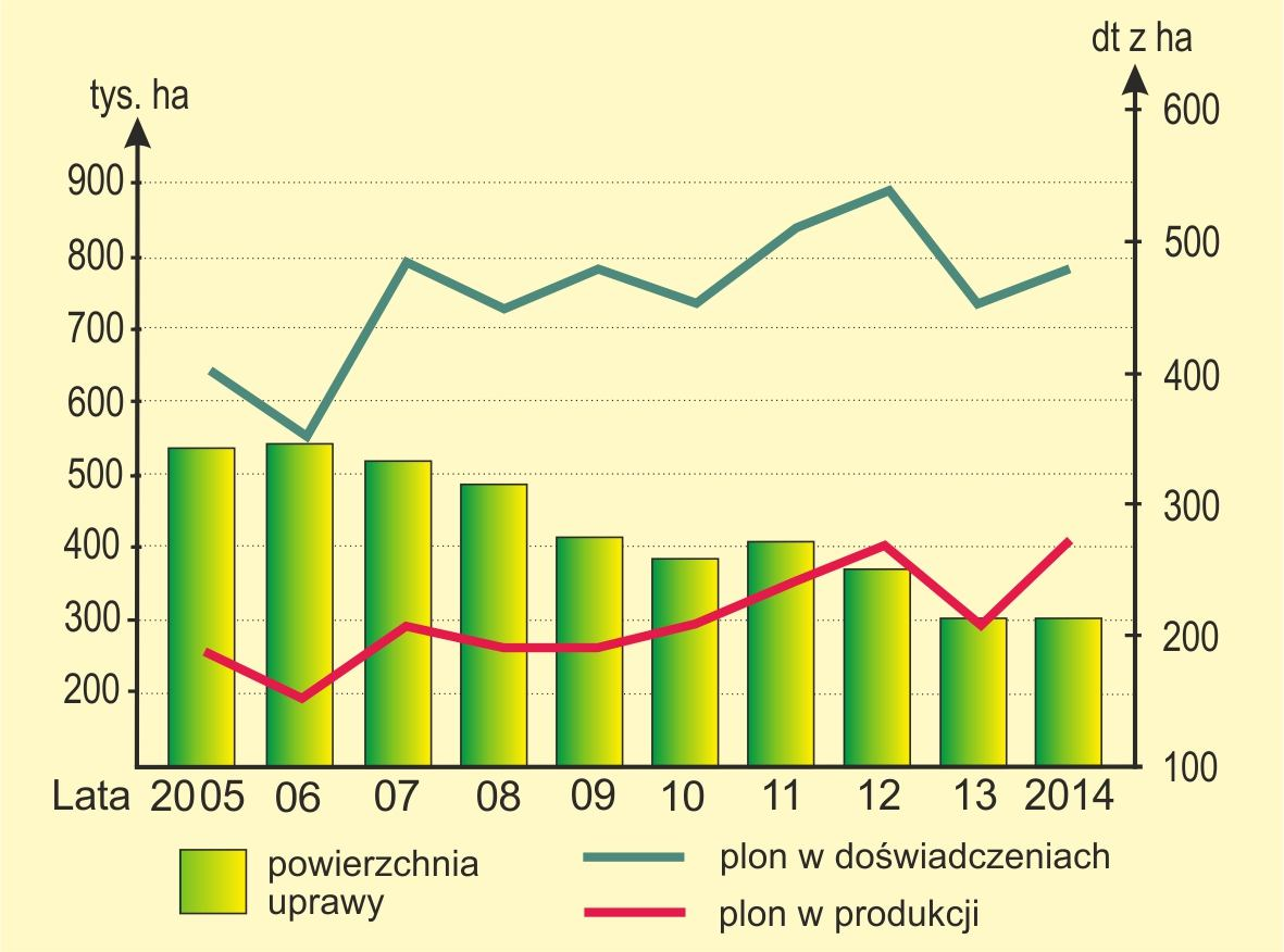 ZIEMNIAK Wyniki porejestrowych doświadczeń odmianowych z ziemniakiem realizowanych w południowo-zachodniej części Polski.