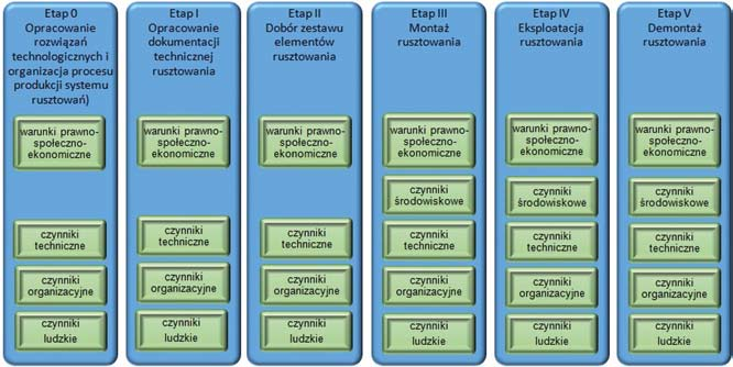 Podstawowe elementy modelu oceny ryzyka wystąpienia zdarzeń niebezpiecznych na rusztowaniach Dr hab. inż. Ewa Błazik-Borowa, Politechnika Lubelska, dr inż. Jacek Szer, Politechnika Łódzka 1.