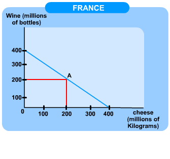 Francja początkowo jest w punkcie A Jeśli Francja miałaby produkować 1 kg sera więcej (C), musiałaby zrezygnować z