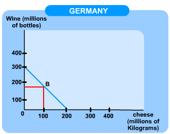 Niemcy są początkowo w punkcie B. Aby wyprodukować 1 kg sera więcej (C), Niemcy muszą zrezygnować z większej ilości butelek wina (W).