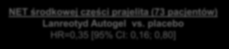 Pacjenci, którzy przeżyli i u których nie doszło do dalszej progresji choroby (%) PFS podgrupy : wy iki pa je tów z guza i środkowej zęś i prajelita yły ogól ie zgod e z wy ika i doty zą y i ałej