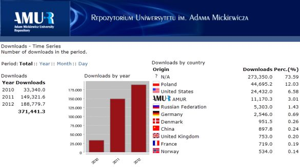 Fig. 5 Statystyki w repozytorium AMUR W Repozytorium AMUR zastosowano statystyki opracowane na Uniwersytecie Minho w Portugalii.