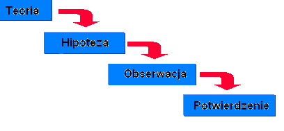 190 Moduł 3: Opieka zdrowotna oparta na dowodach Ryc. 2: Rozumowanie dedukcyjne (oprac. na podst.: Research Methods Knowledge Base http://www.socialresearchmethods.net/kb/dedind.