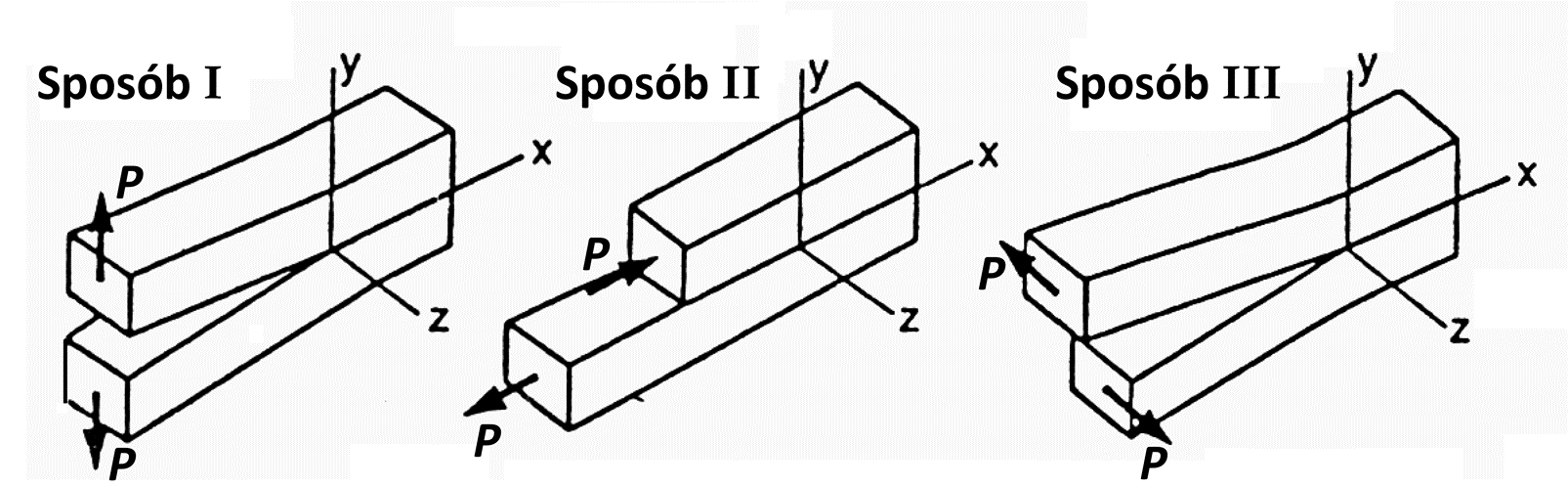 5 8.. LINIOWO PRĘŻYTA MECHANIKA PĘKANIA (LMP) 8..1. tan naprężenia przed frontem pęknięcia Rys. 8.. Trzy sposoby pękania w zależności od sposobu obciążenia ciała.