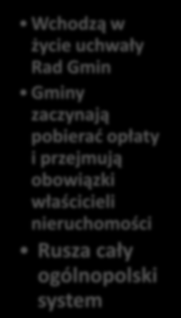 01-01-2013 31-03-2012 30-06-2013 TERMINY Gmina prowadzi kampanię informacyjną Wchodzą w życie nowe regulaminy utrzymania czystości i porządku Przedsiębior cy uzyskują wpis do rejestru Kampanii