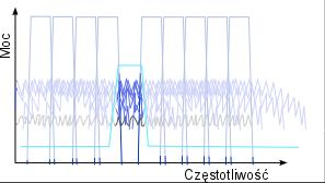Układ pomiarowy 1 częstotliwość Źródło szumu/sygnałów Filtr pasmowo zaporowy Tłumik regulowany DUT wzmacniacz Filtr pasmowo przepustowy