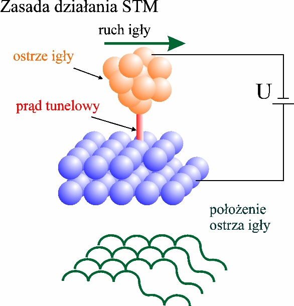 Pomysły na 3 mikroskopy tunelowe Zasada działania FEM i FIM Mikroskop z emisją z próbki w formie ostrza albo elektronów (1 -polowy