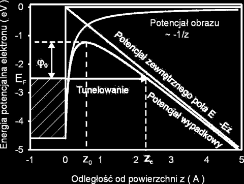 Bariera dla metalu w polu elektrycznym E Tłumaczy zimną emisję elektronu z metalu W miarę oddalania się od powierzchni metalu elektron będzie odczuwał następujący potencjał V(z) V(z)=V metal +V obraz