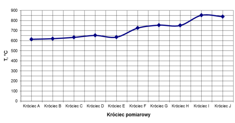 Próbki gazu pobrano z wszystkich króćców za wyjątkiem króćca I, ponieważ nie udało się wymontować z niego termopary, bez ryzyka jej zniszczenia.