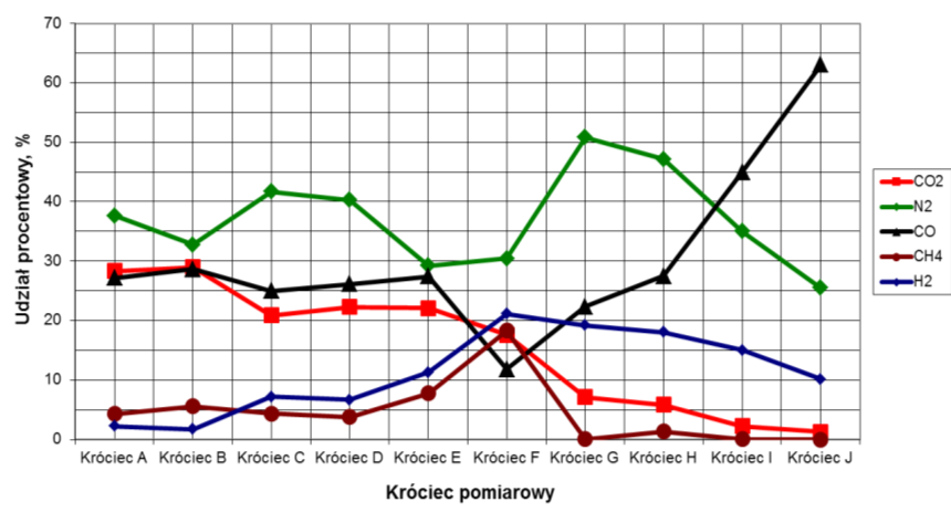 Rys. 7. Zmiany składu gazu wzdłuż komory zgazowania 6.