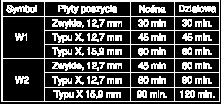 nadpalenie jednej półki powoduje katastrofalną utratę nośności.