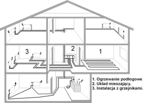 Informacje podstawowe 1.4. Systemy zasilania ogrzewania pod³ogowego i wspó³praca z grzejnikami. Ogrzewanie pod³ogowe jest niskoparametrowym systemem grzewczym.