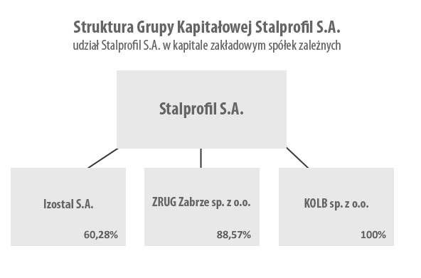PODSTAWOWE INFORMACJE O SPÓŁCE Stalprofil jest jednym z największych dystrybutorów stali w Polsce.
