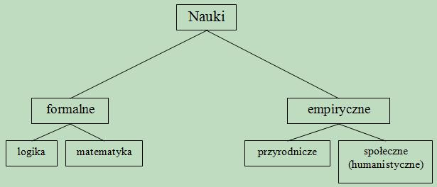 Wprowadzenie ogólne Logika wśród innych nauk Co to takiego logika