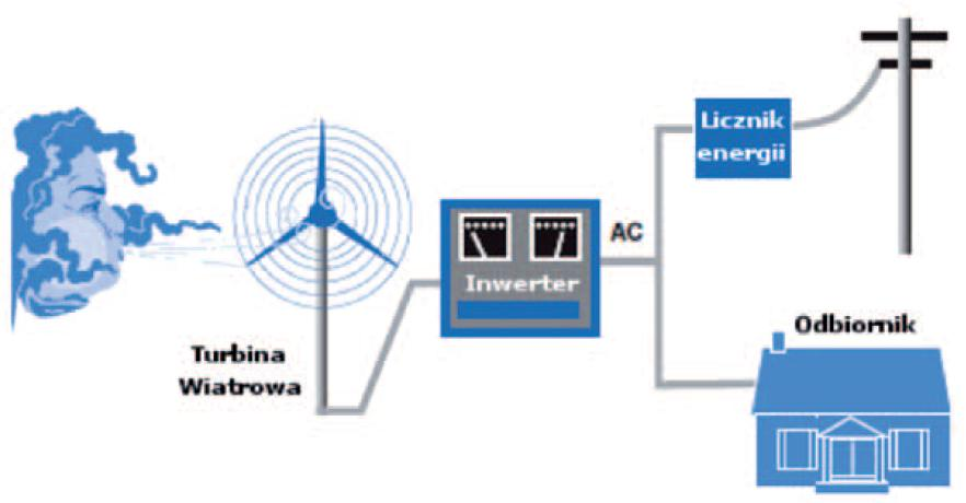 i częstotliwość) oraz jej magazynowania (akumulatory elektrochemiczne, zasobniki gorącej wody i inne). Mogą również występować w postaci układów hybrydowych, tzn.